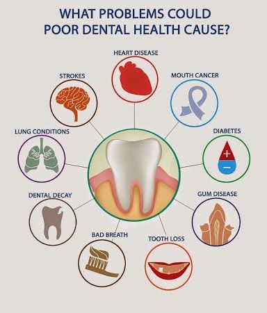 Oral Hygiene & general Health